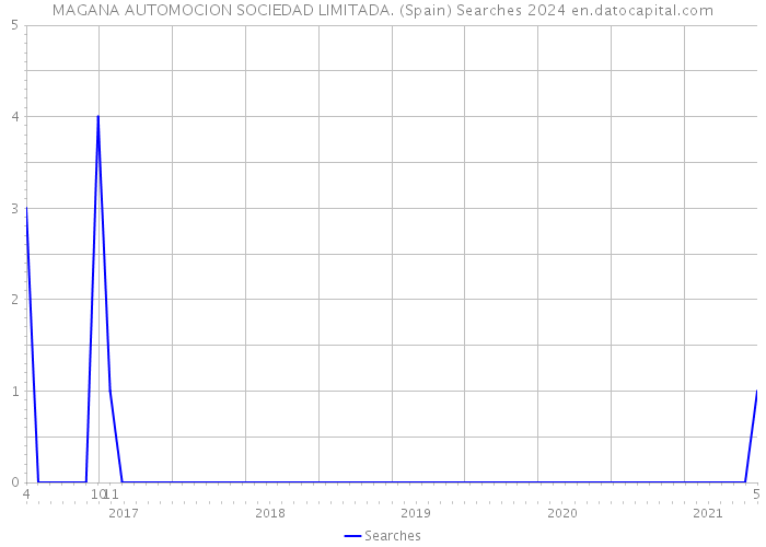 MAGANA AUTOMOCION SOCIEDAD LIMITADA. (Spain) Searches 2024 