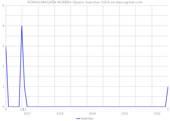 ROMAN MAGAÑA MORERA (Spain) Searches 2024 