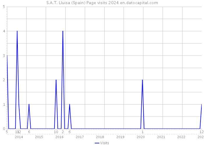 S.A.T. Lluisa (Spain) Page visits 2024 