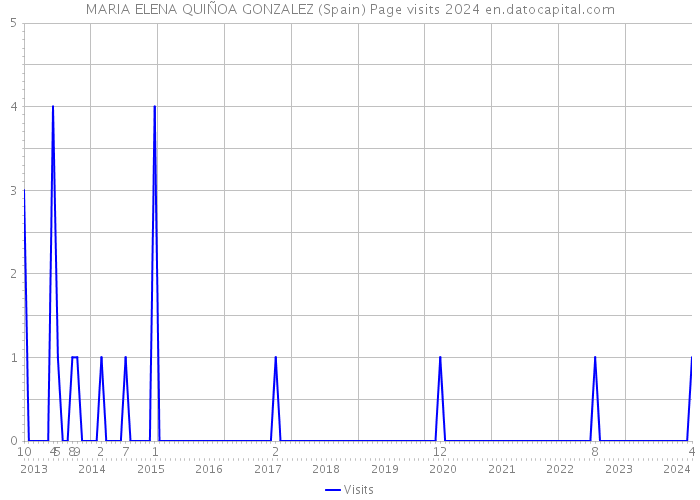 MARIA ELENA QUIÑOA GONZALEZ (Spain) Page visits 2024 