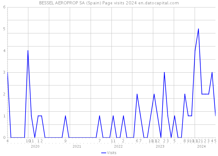 BESSEL AEROPROP SA (Spain) Page visits 2024 