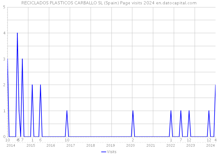 RECICLADOS PLASTICOS CARBALLO SL (Spain) Page visits 2024 