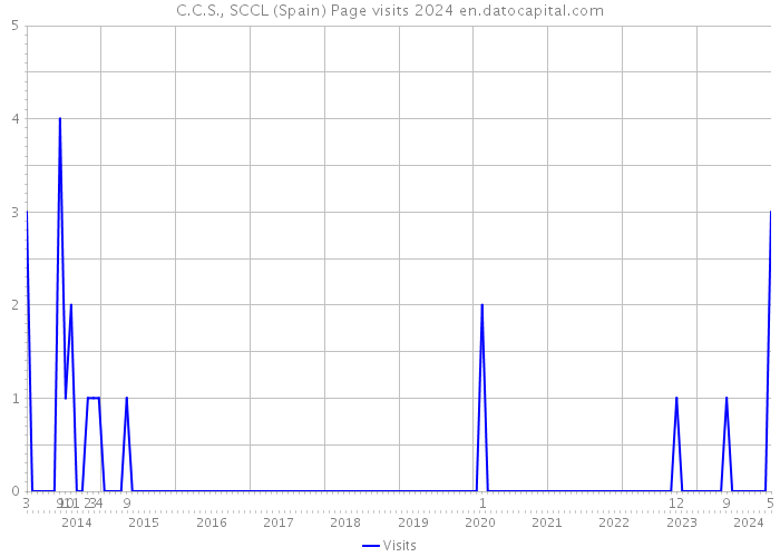 C.C.S., SCCL (Spain) Page visits 2024 