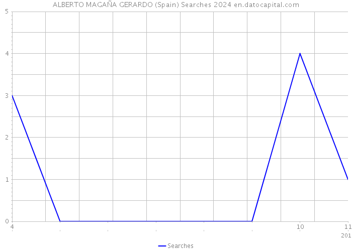 ALBERTO MAGAÑA GERARDO (Spain) Searches 2024 