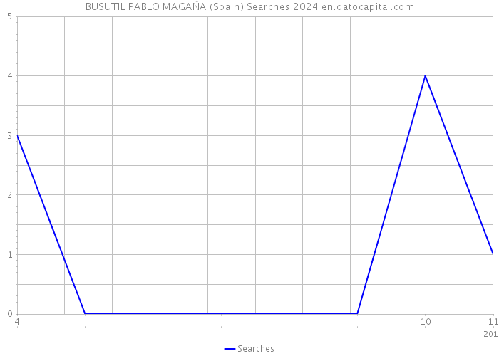 BUSUTIL PABLO MAGAÑA (Spain) Searches 2024 