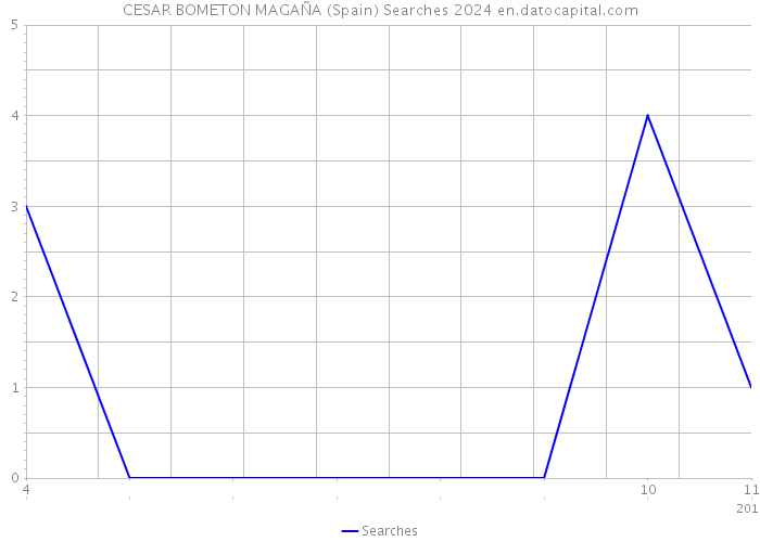 CESAR BOMETON MAGAÑA (Spain) Searches 2024 