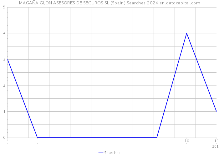 MAGAÑA GIJON ASESORES DE SEGUROS SL (Spain) Searches 2024 