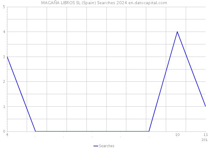 MAGAÑA LIBROS SL (Spain) Searches 2024 