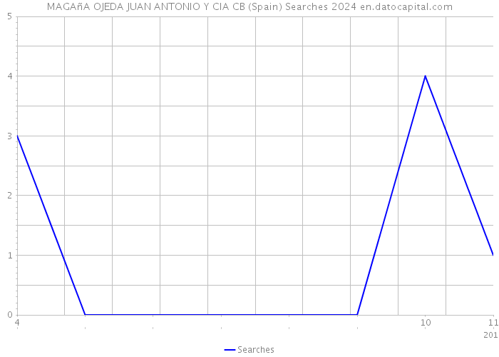 MAGAñA OJEDA JUAN ANTONIO Y CIA CB (Spain) Searches 2024 