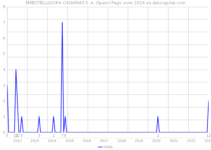 EMBOTELLADORA CANARIAS S. A. (Spain) Page visits 2024 