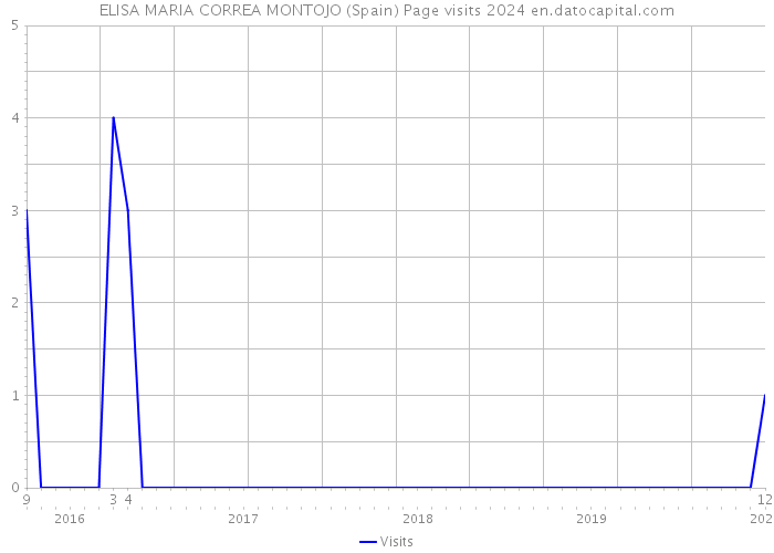 ELISA MARIA CORREA MONTOJO (Spain) Page visits 2024 