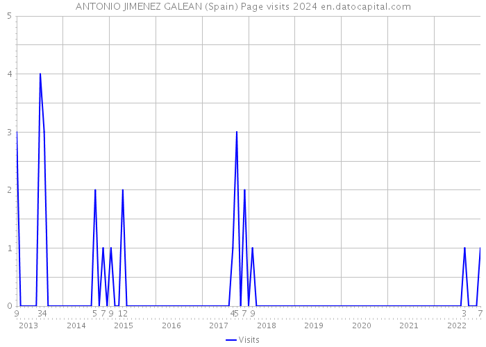 ANTONIO JIMENEZ GALEAN (Spain) Page visits 2024 