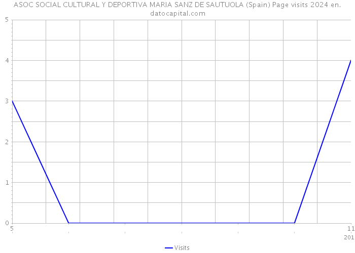 ASOC SOCIAL CULTURAL Y DEPORTIVA MARIA SANZ DE SAUTUOLA (Spain) Page visits 2024 