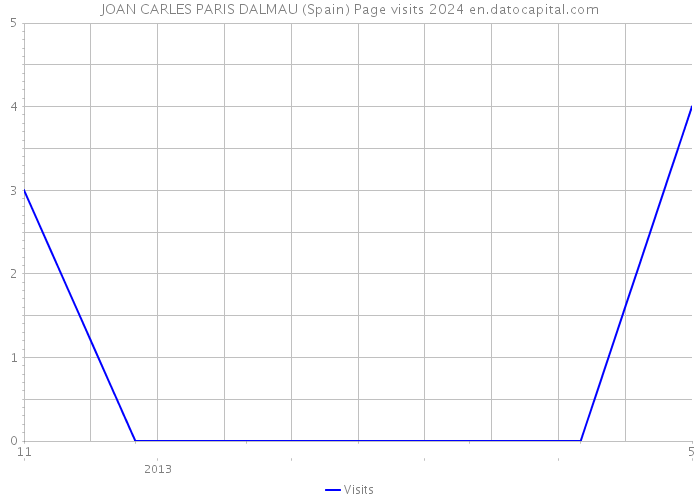 JOAN CARLES PARIS DALMAU (Spain) Page visits 2024 
