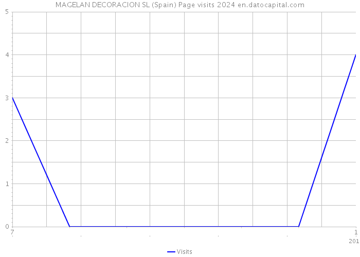 MAGELAN DECORACION SL (Spain) Page visits 2024 