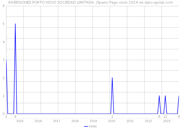 INVERSIONES PORTO NOVO SOCIEDAD LIMITADA. (Spain) Page visits 2024 