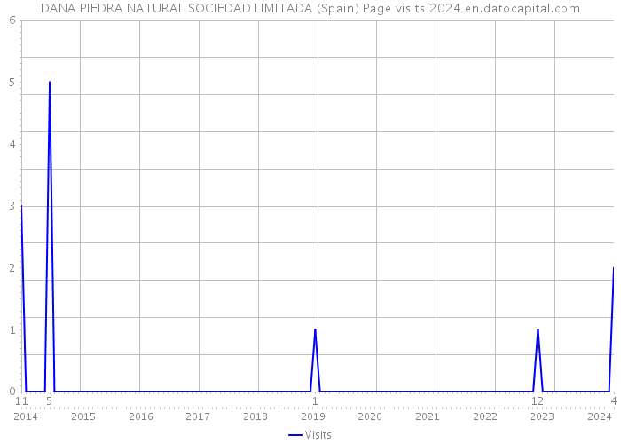 DANA PIEDRA NATURAL SOCIEDAD LIMITADA (Spain) Page visits 2024 
