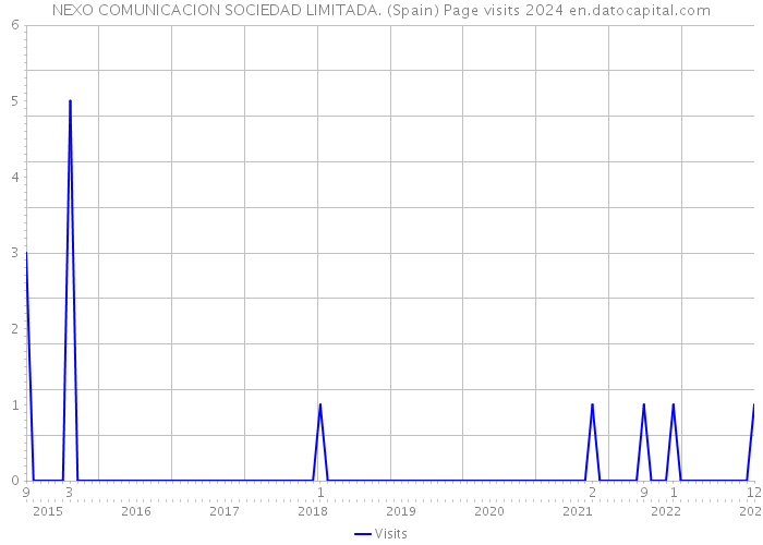 NEXO COMUNICACION SOCIEDAD LIMITADA. (Spain) Page visits 2024 