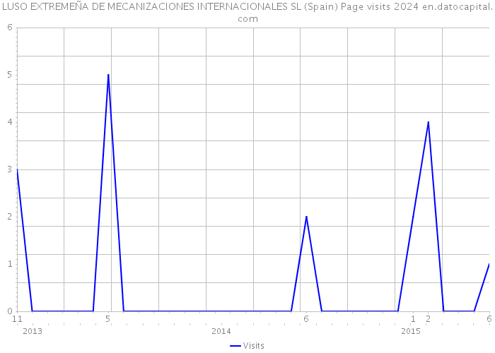 LUSO EXTREMEÑA DE MECANIZACIONES INTERNACIONALES SL (Spain) Page visits 2024 