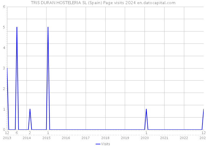 TRIS DURAN HOSTELERIA SL (Spain) Page visits 2024 