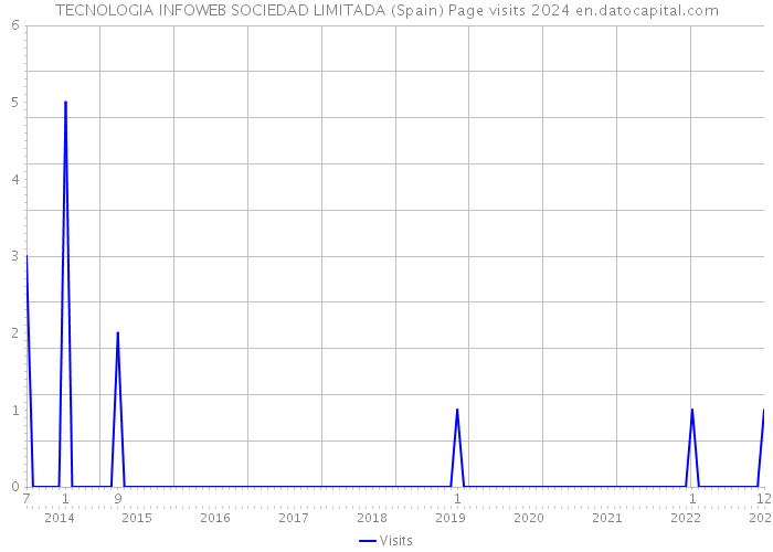 TECNOLOGIA INFOWEB SOCIEDAD LIMITADA (Spain) Page visits 2024 