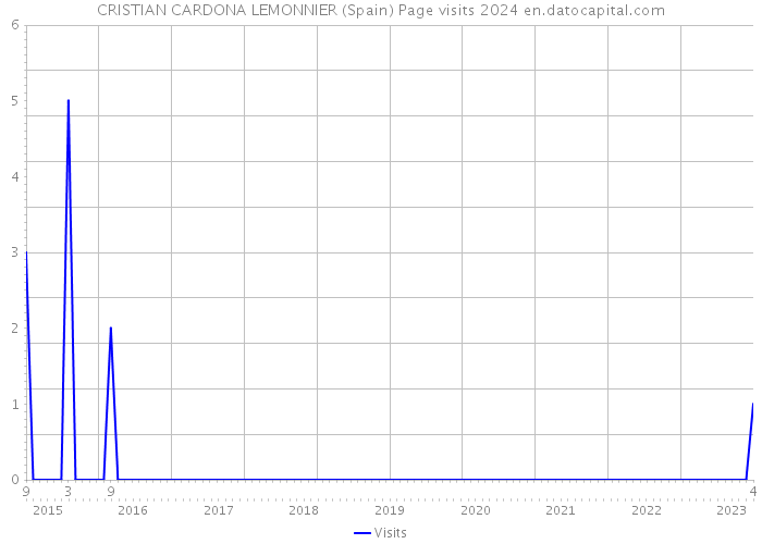 CRISTIAN CARDONA LEMONNIER (Spain) Page visits 2024 