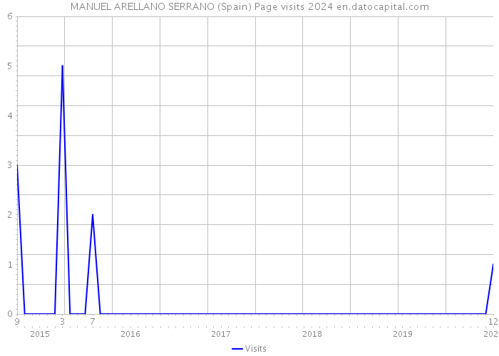 MANUEL ARELLANO SERRANO (Spain) Page visits 2024 