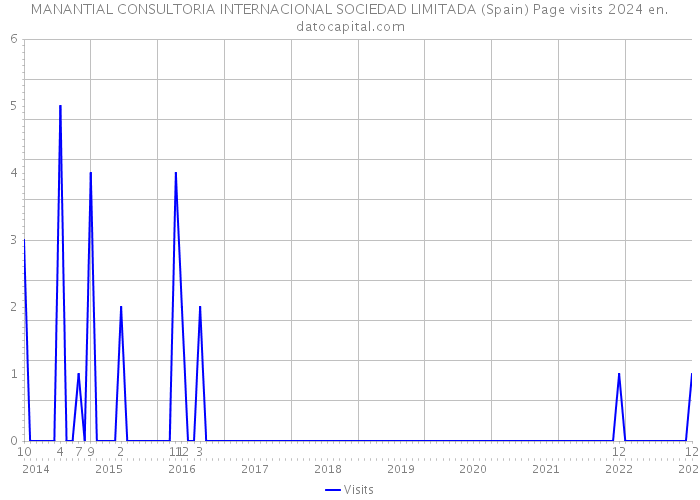 MANANTIAL CONSULTORIA INTERNACIONAL SOCIEDAD LIMITADA (Spain) Page visits 2024 
