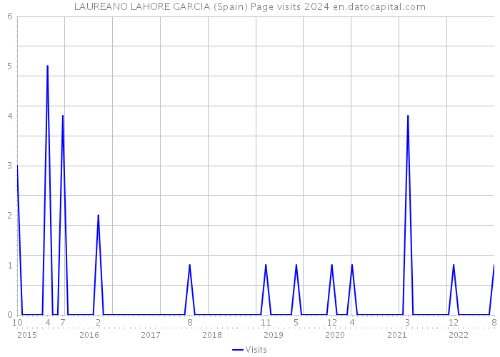 LAUREANO LAHORE GARCIA (Spain) Page visits 2024 