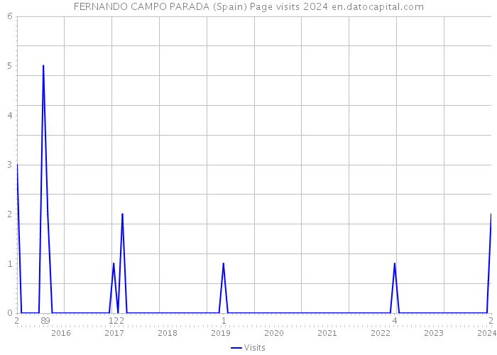 FERNANDO CAMPO PARADA (Spain) Page visits 2024 