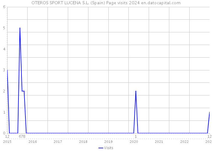 OTEROS SPORT LUCENA S.L. (Spain) Page visits 2024 