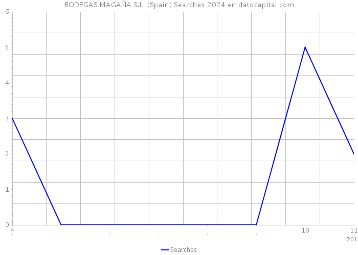 BODEGAS MAGAÑA S.L. (Spain) Searches 2024 