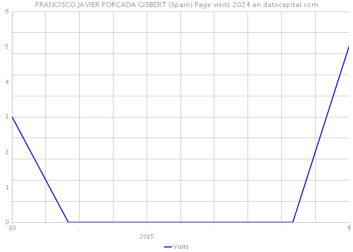 FRANCISCO JAVIER FORCADA GISBERT (Spain) Page visits 2024 