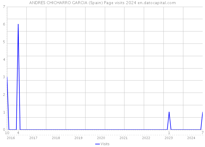ANDRES CHICHARRO GARCIA (Spain) Page visits 2024 