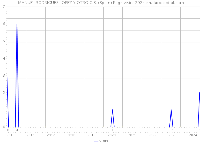 MANUEL RODRIGUEZ LOPEZ Y OTRO C.B. (Spain) Page visits 2024 