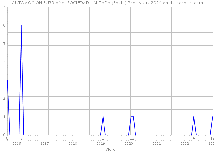 AUTOMOCION BURRIANA, SOCIEDAD LIMITADA (Spain) Page visits 2024 