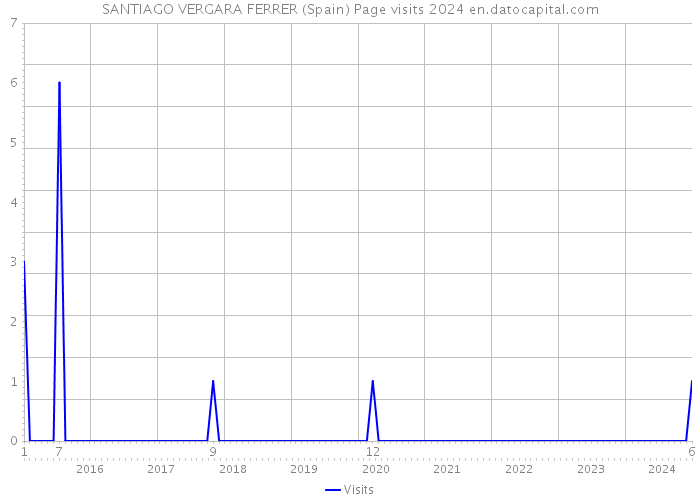 SANTIAGO VERGARA FERRER (Spain) Page visits 2024 