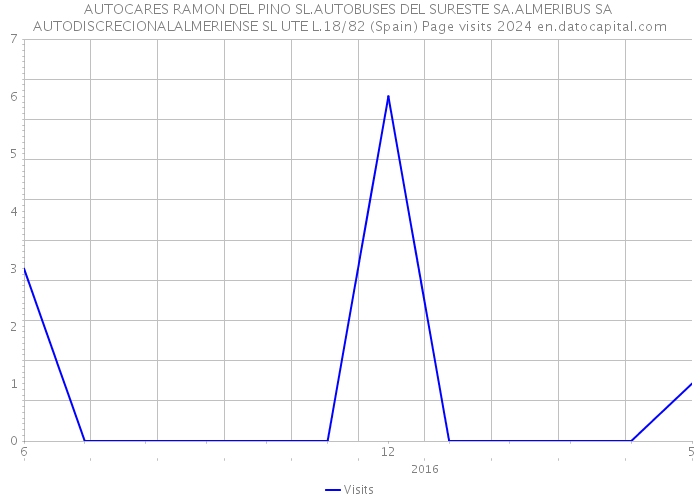 AUTOCARES RAMON DEL PINO SL.AUTOBUSES DEL SURESTE SA.ALMERIBUS SA AUTODISCRECIONALALMERIENSE SL UTE L.18/82 (Spain) Page visits 2024 