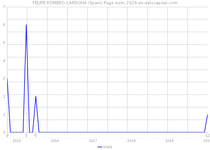 FELIPE ROMERO CARDONA (Spain) Page visits 2024 