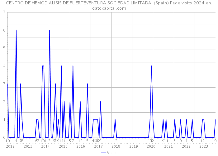 CENTRO DE HEMODIALISIS DE FUERTEVENTURA SOCIEDAD LIMITADA. (Spain) Page visits 2024 
