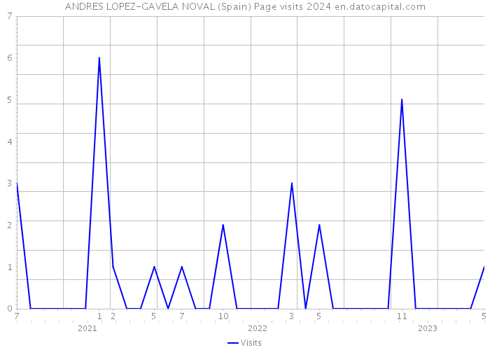 ANDRES LOPEZ-GAVELA NOVAL (Spain) Page visits 2024 