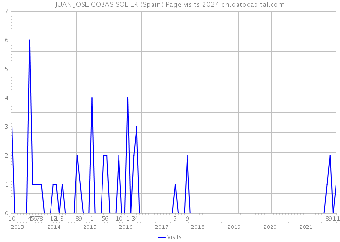 JUAN JOSE COBAS SOLIER (Spain) Page visits 2024 