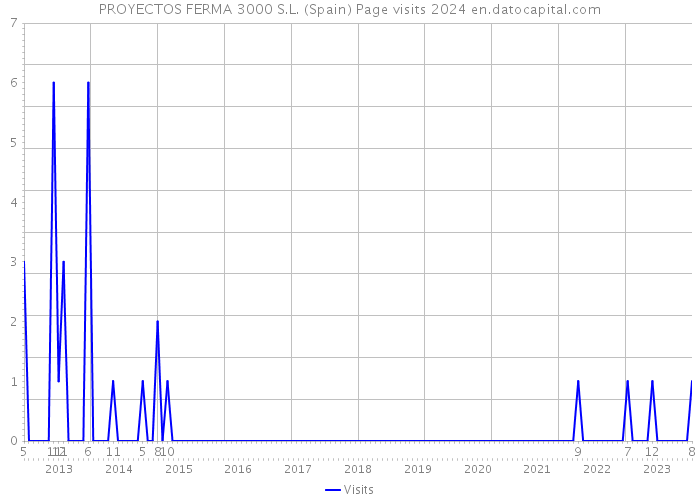 PROYECTOS FERMA 3000 S.L. (Spain) Page visits 2024 