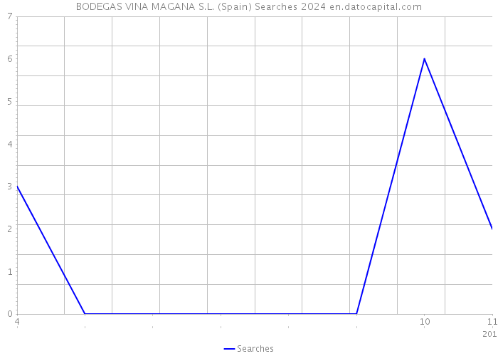 BODEGAS VINA MAGANA S.L. (Spain) Searches 2024 