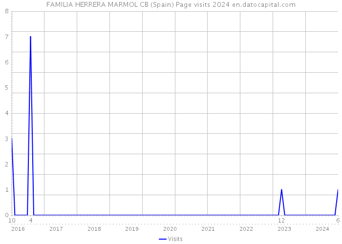 FAMILIA HERRERA MARMOL CB (Spain) Page visits 2024 