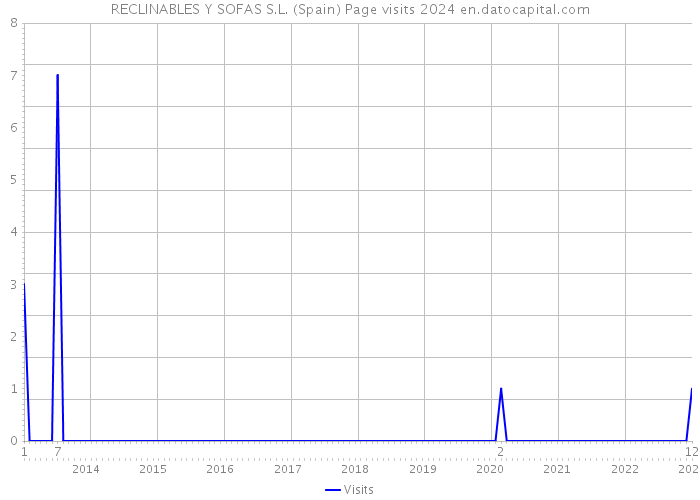 RECLINABLES Y SOFAS S.L. (Spain) Page visits 2024 