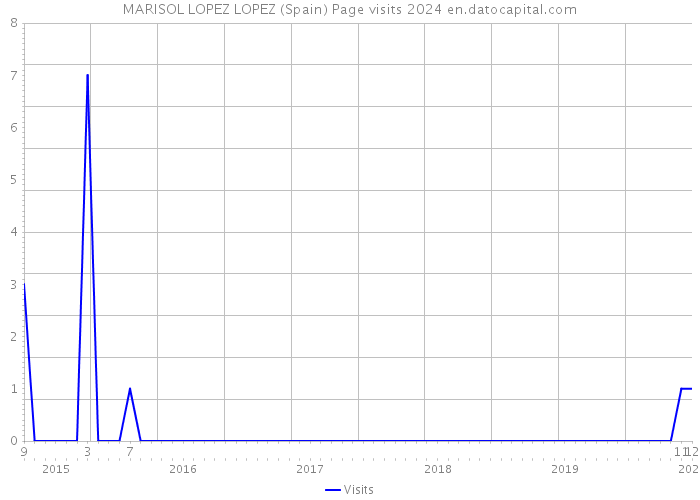 MARISOL LOPEZ LOPEZ (Spain) Page visits 2024 