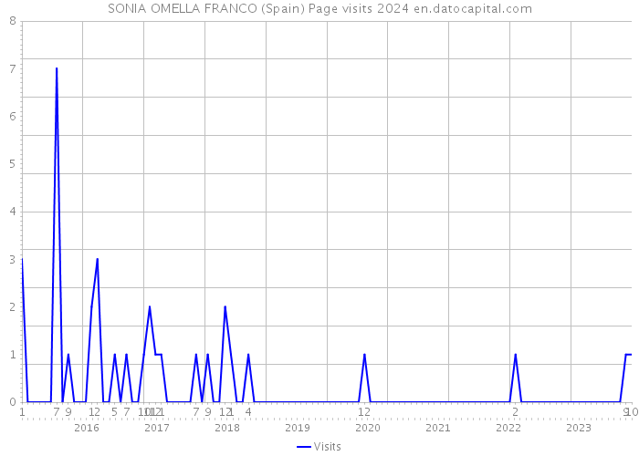 SONIA OMELLA FRANCO (Spain) Page visits 2024 