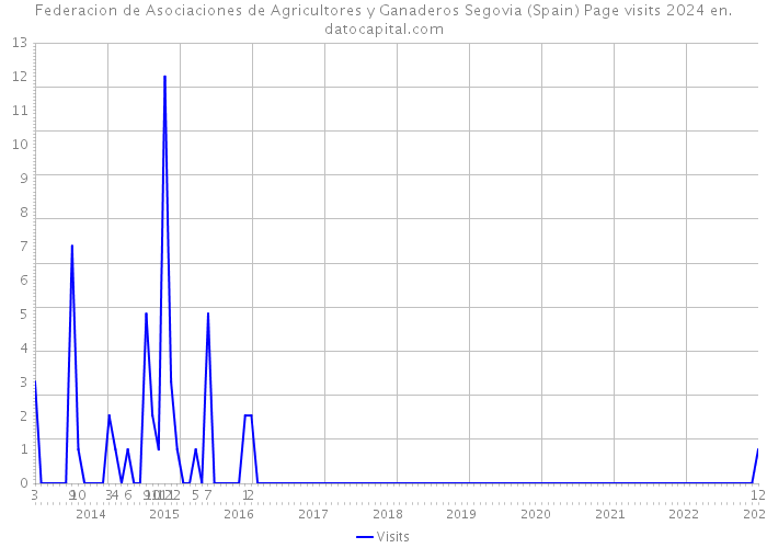 Federacion de Asociaciones de Agricultores y Ganaderos Segovia (Spain) Page visits 2024 