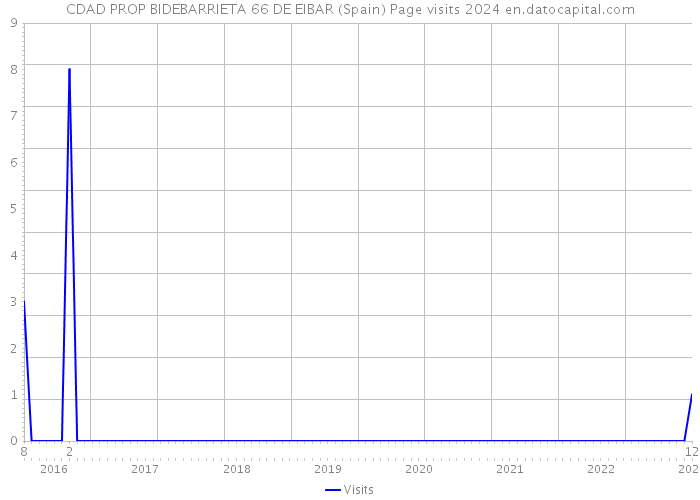 CDAD PROP BIDEBARRIETA 66 DE EIBAR (Spain) Page visits 2024 